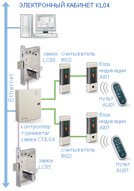 Схема системы контроля и управления доступом PERCo-KL02 Электронный кабинет